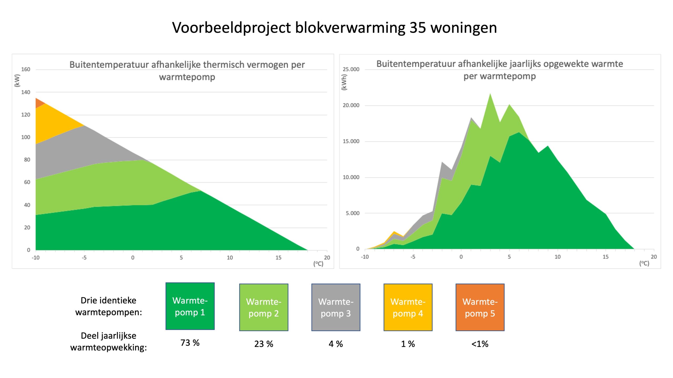Grafiek voorbeeldproject blokverwarming 35 woningen