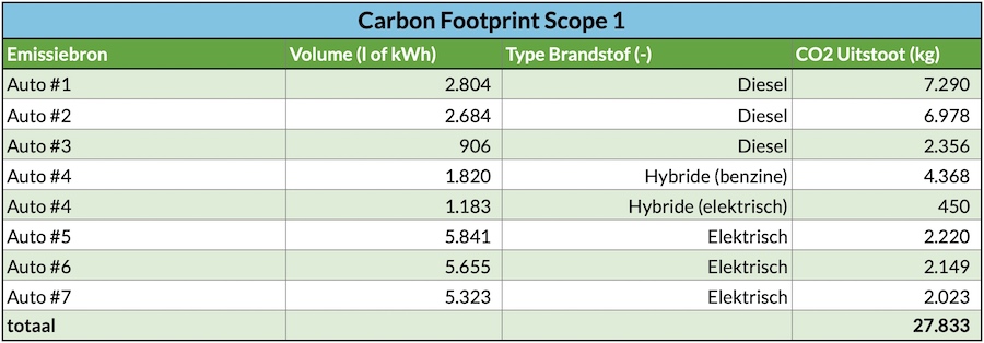 Carbon footprint scope 1