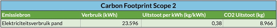 Carbon footprint scope 2